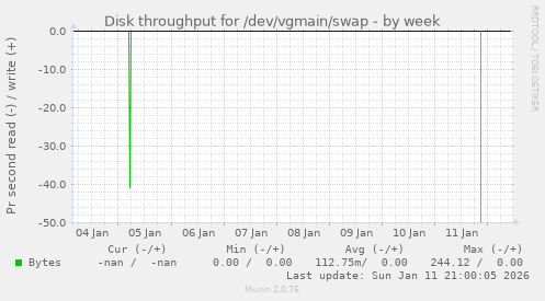Disk throughput for /dev/vgmain/swap