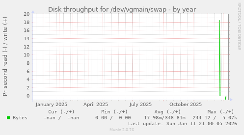 Disk throughput for /dev/vgmain/swap