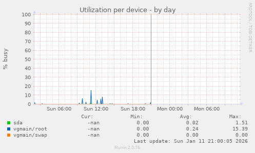 Utilization per device