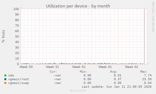 Utilization per device