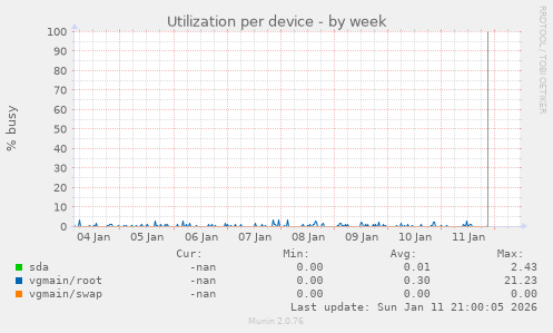 Utilization per device