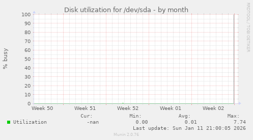 Disk utilization for /dev/sda