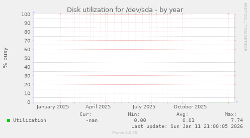 Disk utilization for /dev/sda
