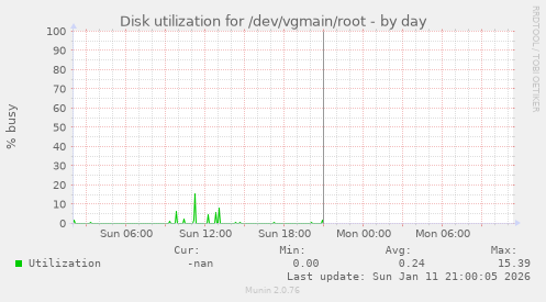 Disk utilization for /dev/vgmain/root