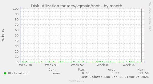 Disk utilization for /dev/vgmain/root