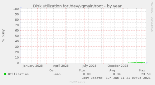 Disk utilization for /dev/vgmain/root