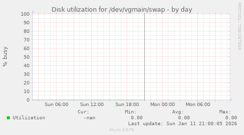 Disk utilization for /dev/vgmain/swap