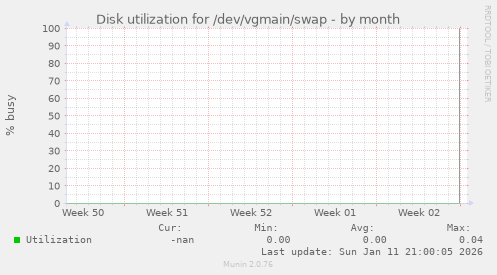 Disk utilization for /dev/vgmain/swap