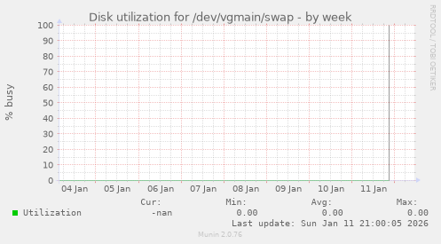 Disk utilization for /dev/vgmain/swap