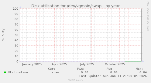 Disk utilization for /dev/vgmain/swap