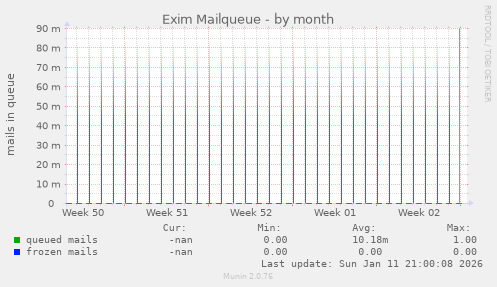 Exim Mailqueue
