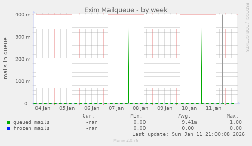 Exim Mailqueue