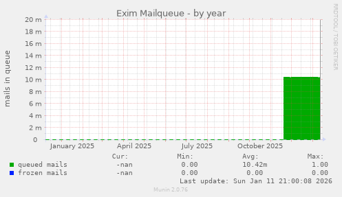Exim Mailqueue