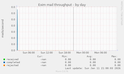 Exim mail throughput