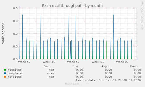 Exim mail throughput