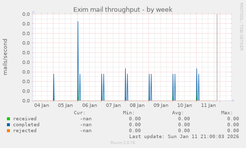 Exim mail throughput