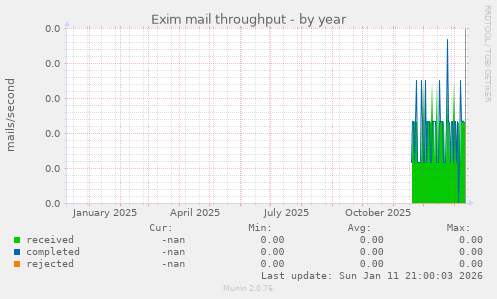 Exim mail throughput