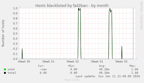 Hosts blacklisted by fail2ban