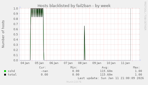 Hosts blacklisted by fail2ban