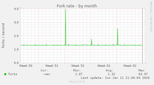 Fork rate