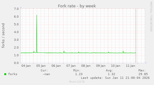 Fork rate