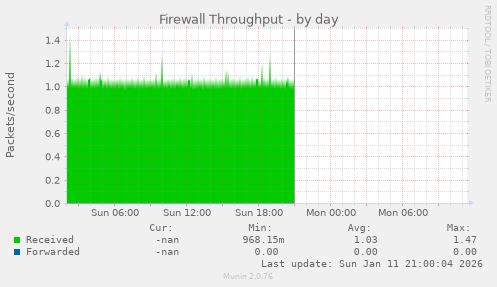Firewall Throughput