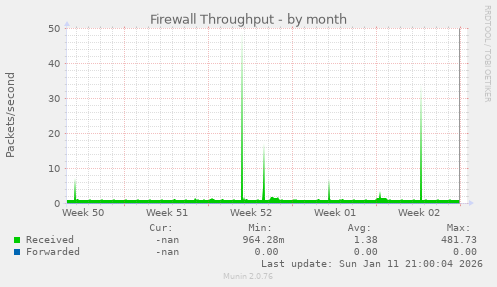 Firewall Throughput
