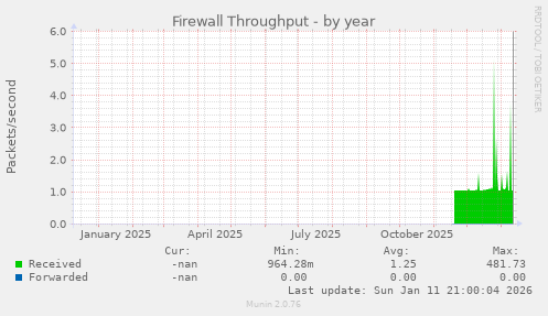 Firewall Throughput
