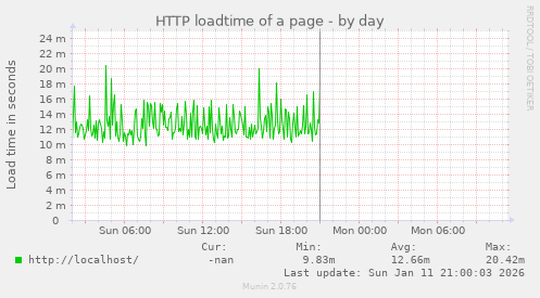 HTTP loadtime of a page