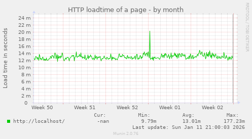 HTTP loadtime of a page
