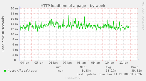HTTP loadtime of a page