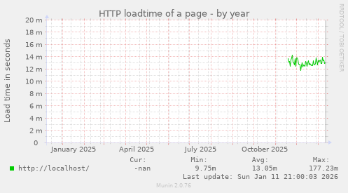 HTTP loadtime of a page