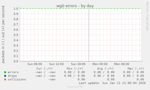 wg0 errors