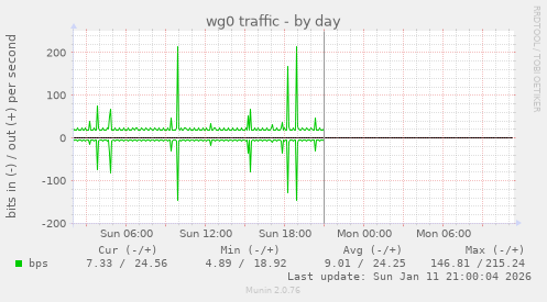 wg0 traffic