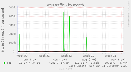 wg0 traffic