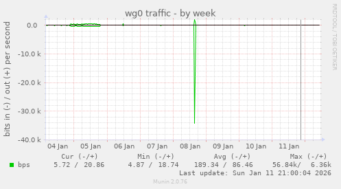 wg0 traffic