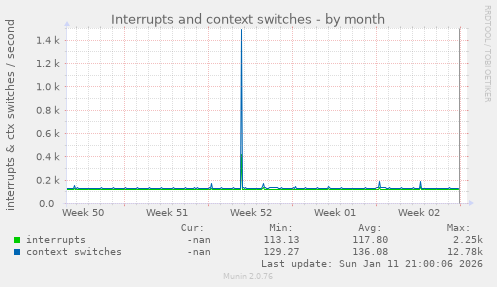 Interrupts and context switches