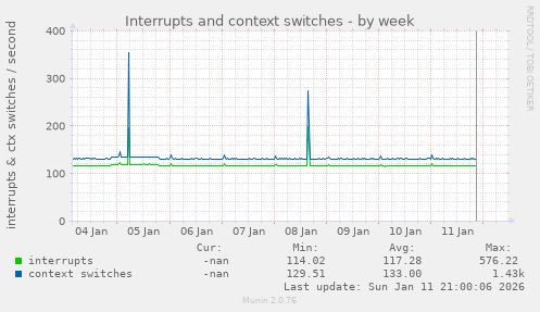 Interrupts and context switches