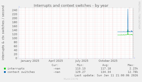 Interrupts and context switches