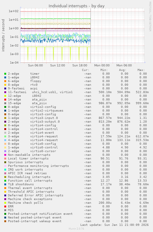 Individual interrupts