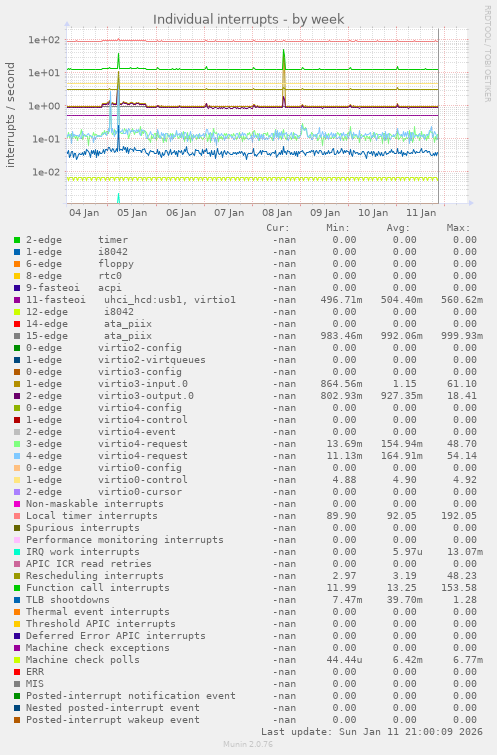 Individual interrupts