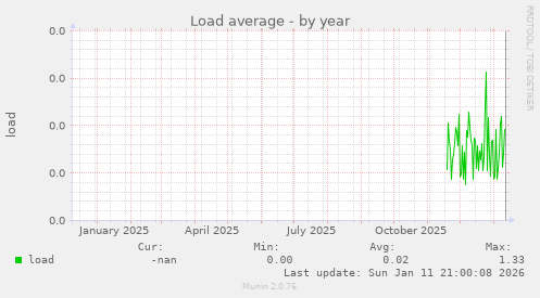 Load average