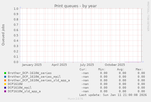 Print queues