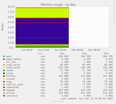 Memory usage