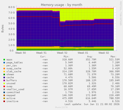 Memory usage