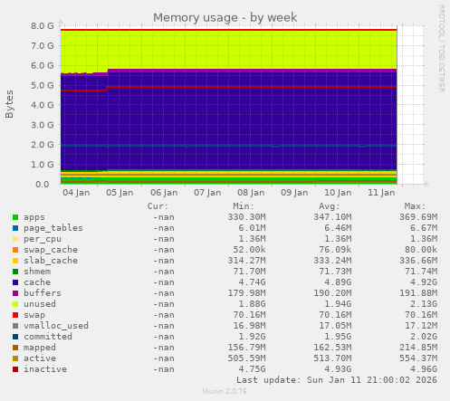 Memory usage