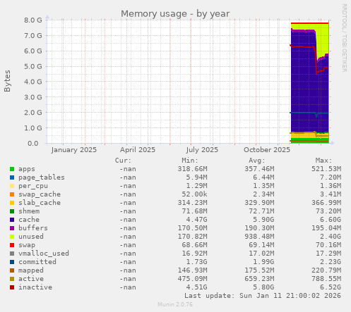 Memory usage