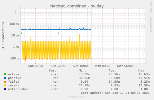 Netstat, combined