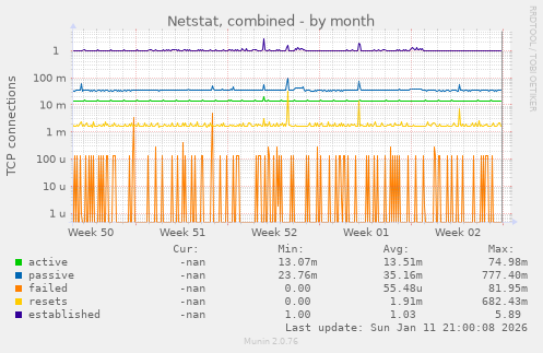 Netstat, combined