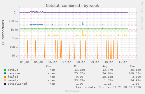 Netstat, combined